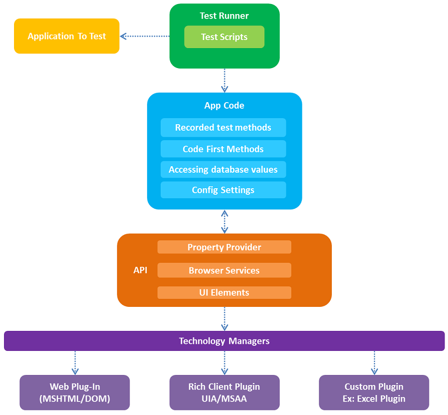 CodedUI Test Automation