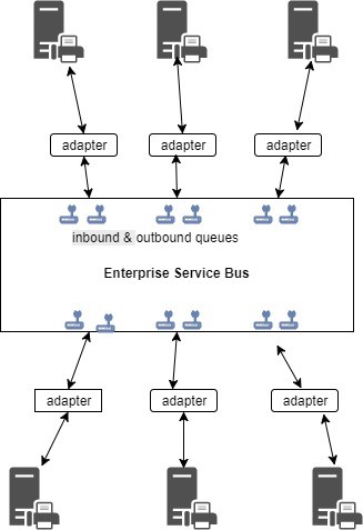 Mule ESB Integration