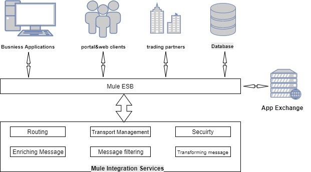 Mule ESB Integration