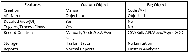 Salesforce Big Object