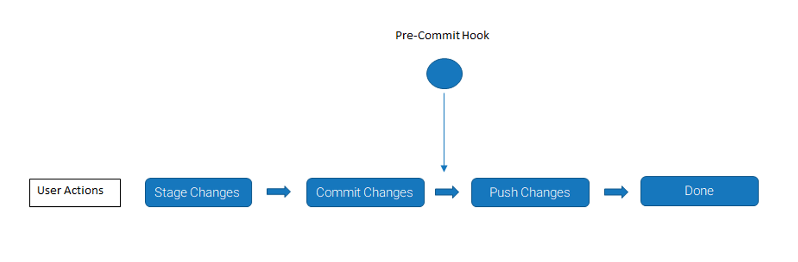 Release Process | MST Solutions