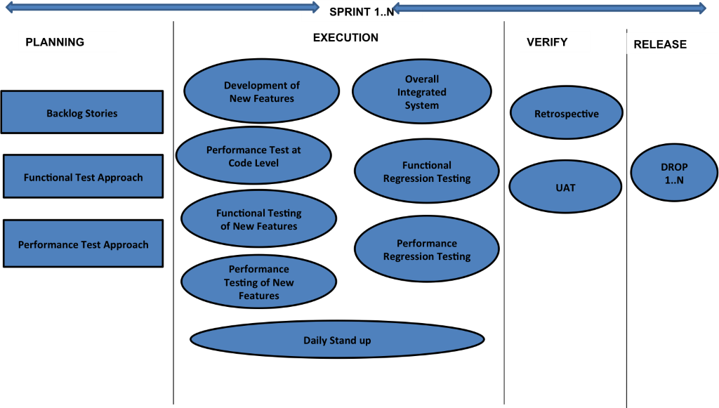 performance testing in agile development life cycle