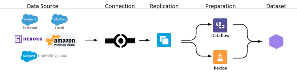 data flow optimization