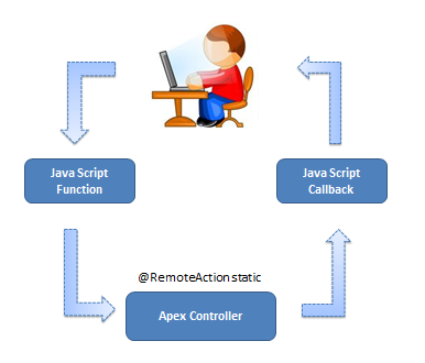 javascript remoting