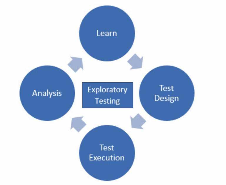 Exploratory Testing