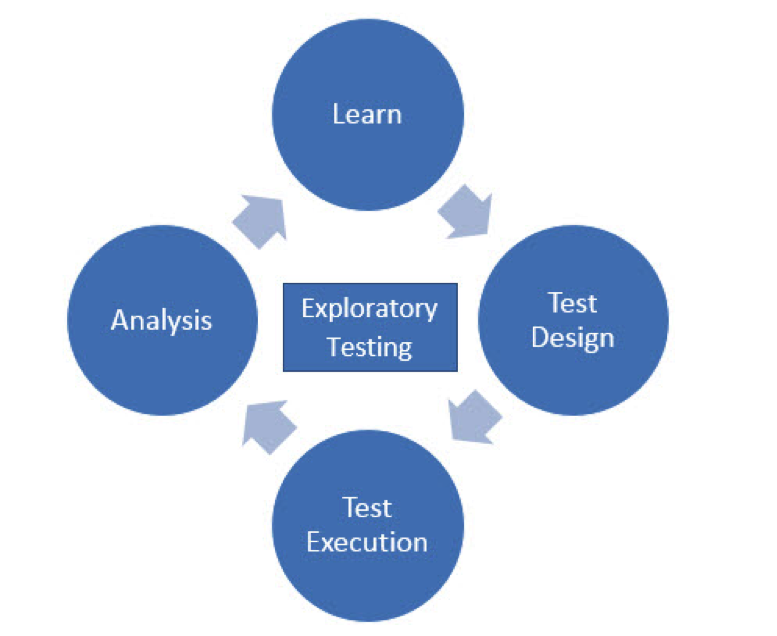 exploratory testing case study