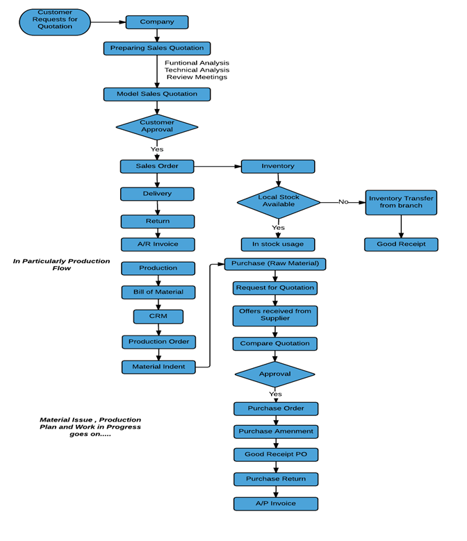 SAP overview