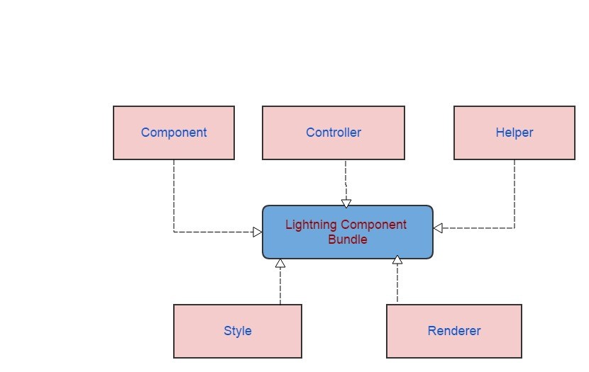 salesforce lightning components