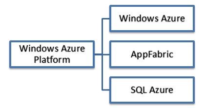 windows azure