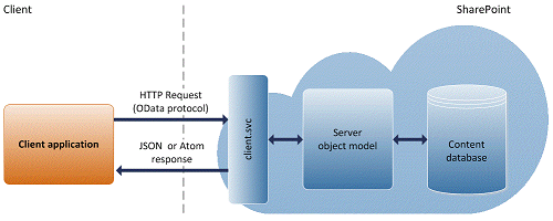 sharepoint rest api