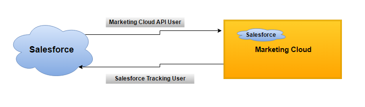 Salesforce Integration with Marketing Cloud