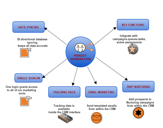 pardot connectors