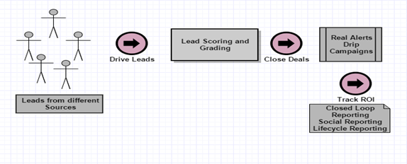 pardot connectors