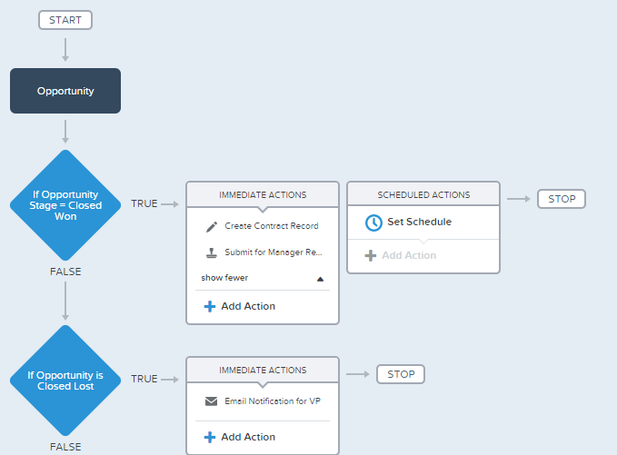 Process Builder in Salesforce