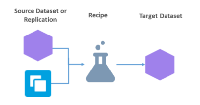 dataset in wave analytics