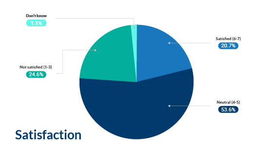 Marketing Automation Platforms Satisfaction Stats