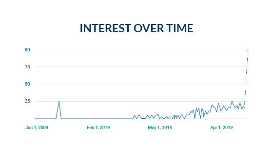 CDP Interest over time