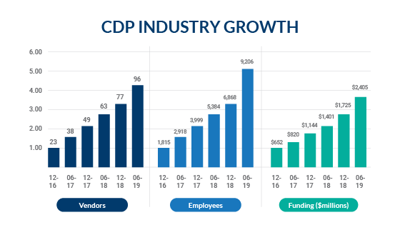 Customer Data Platforms Industry Growth