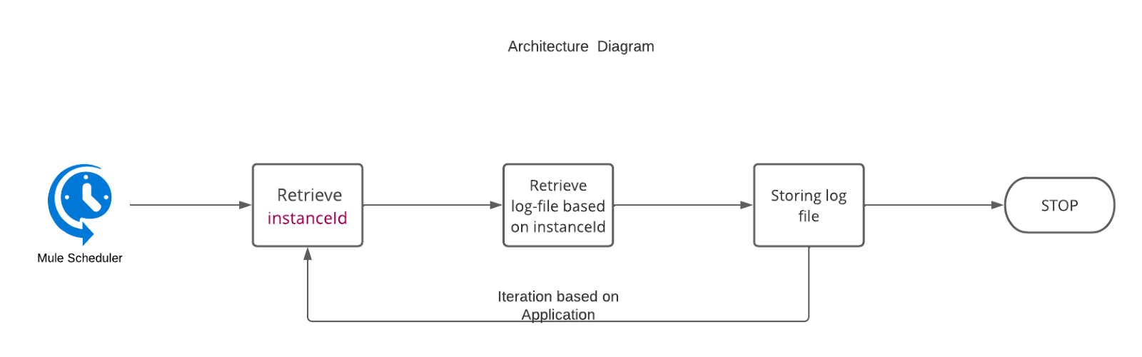Exporting Cloudhub logs using Mulesoft